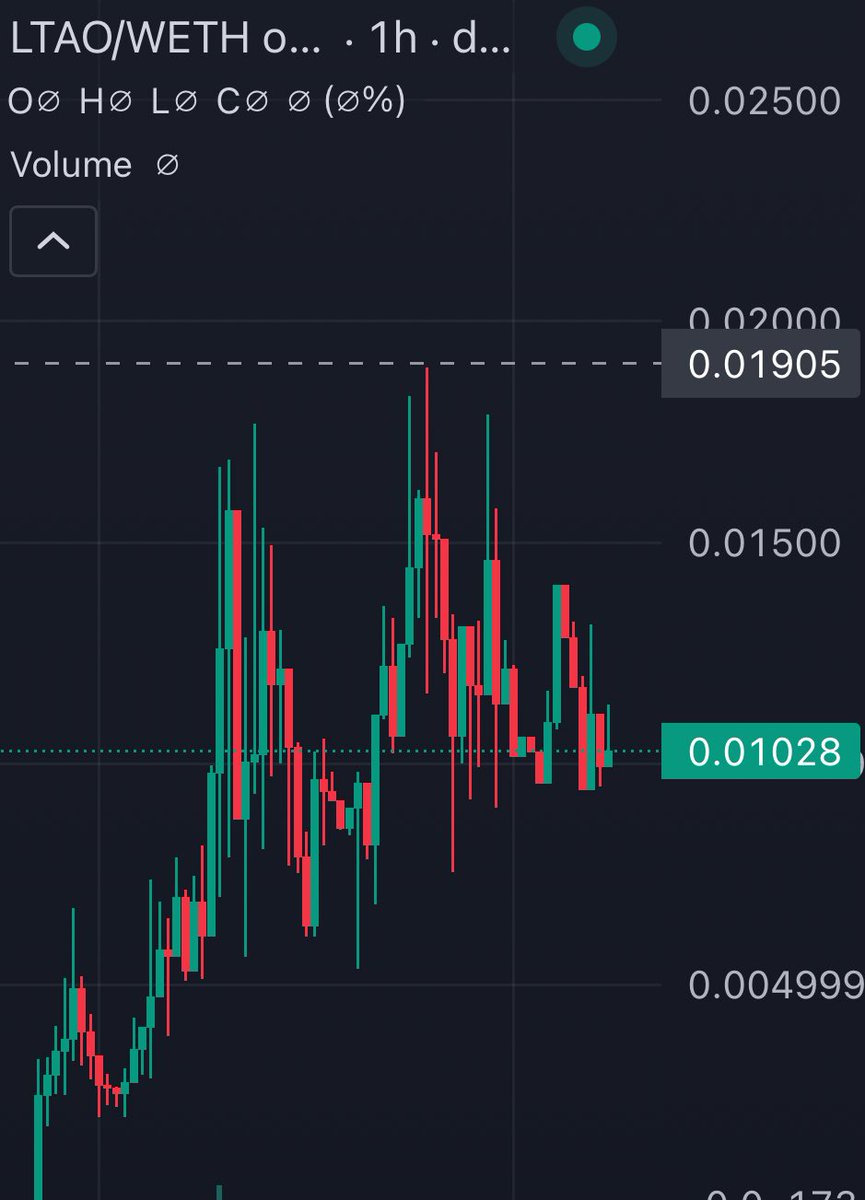$LTAO has a good entry here and holding well around the 1 mill support. 

Think it’s time to load the bags and be smart. #LTAO hit an #ATH of 1.9 mill and the team is still cooking 🔥 

Easy hold and easy load up of this 💎

CA:
0xBf7BC9E63635dC11b335D52b0349d0100A53A1a7

Chart: