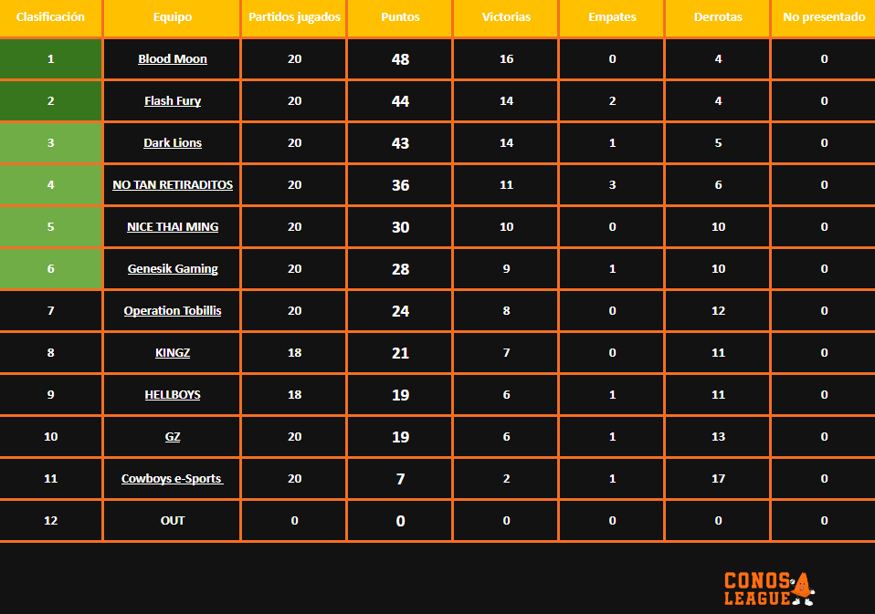 AYER PASARON COSITAS 🙌🙌

Nuestro Roster de CS2 pasó a los Play Offs de la <a href="/ConosLeague/">Conos League</a> como Campeón de la Fase Regular !

Es un orgullo para nosotros y esperamos con ansia el dia 18 que empezarán los play Offs.

No vale subirse ahora al barco 🫡🫡