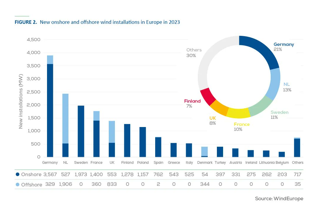 Instalación de energía eólica en Europa en 2023: 18.300 MW. Para cumplir los objetivos, deberíamos instalar el doble.
España instaló 764 MW en 2023. Para cumplir el PNIEC debería instalar casi 6 veces más cada año.