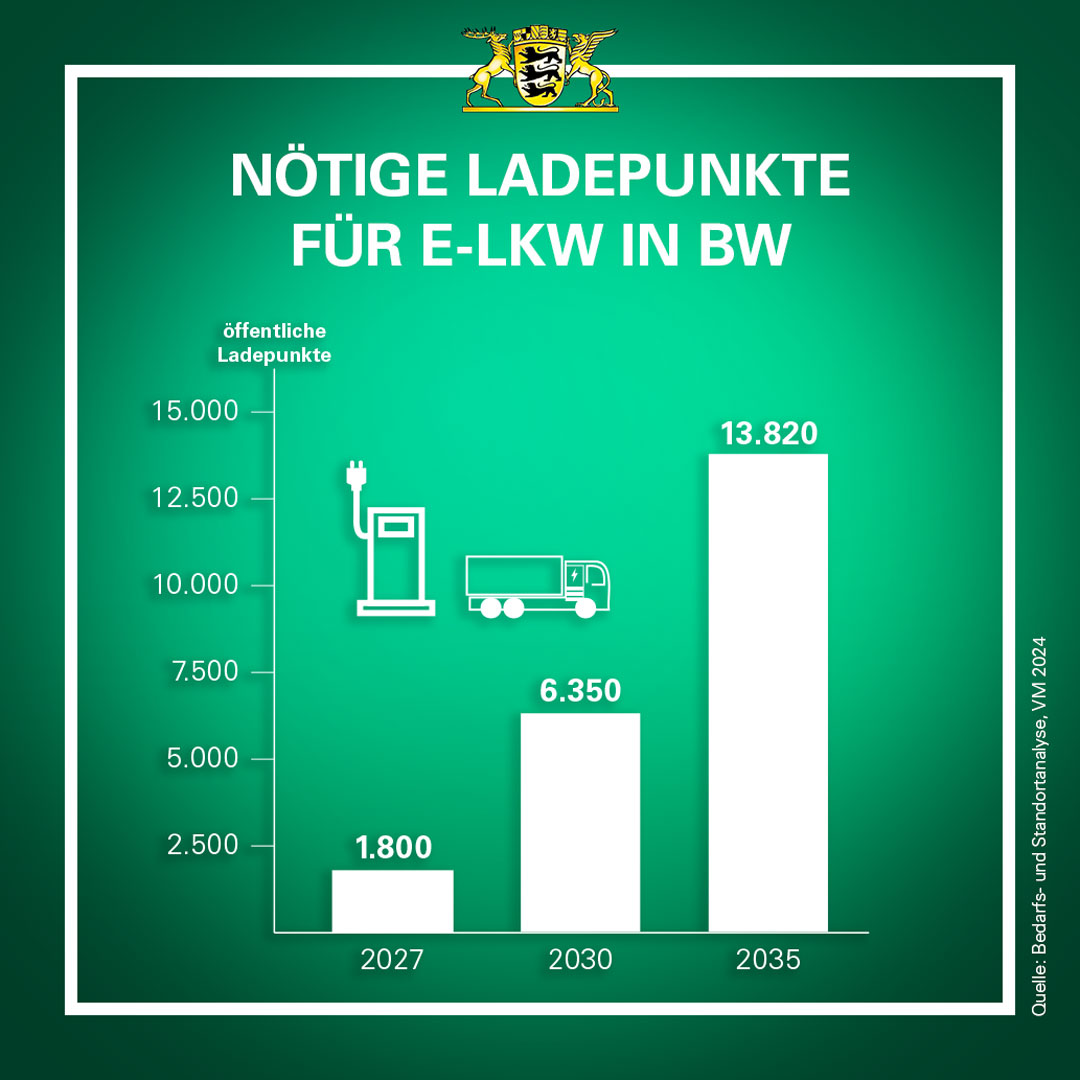 Wir bereiten uns auf den #ELkw vor! Allein bis 2027 brauchen wir dafür 1.800 Ladepunkte an unseren Straßen. Das haben wir berechnet. Jetzt geht es darum, diese mit allen Akteur:innen zu bauen. #Batterie