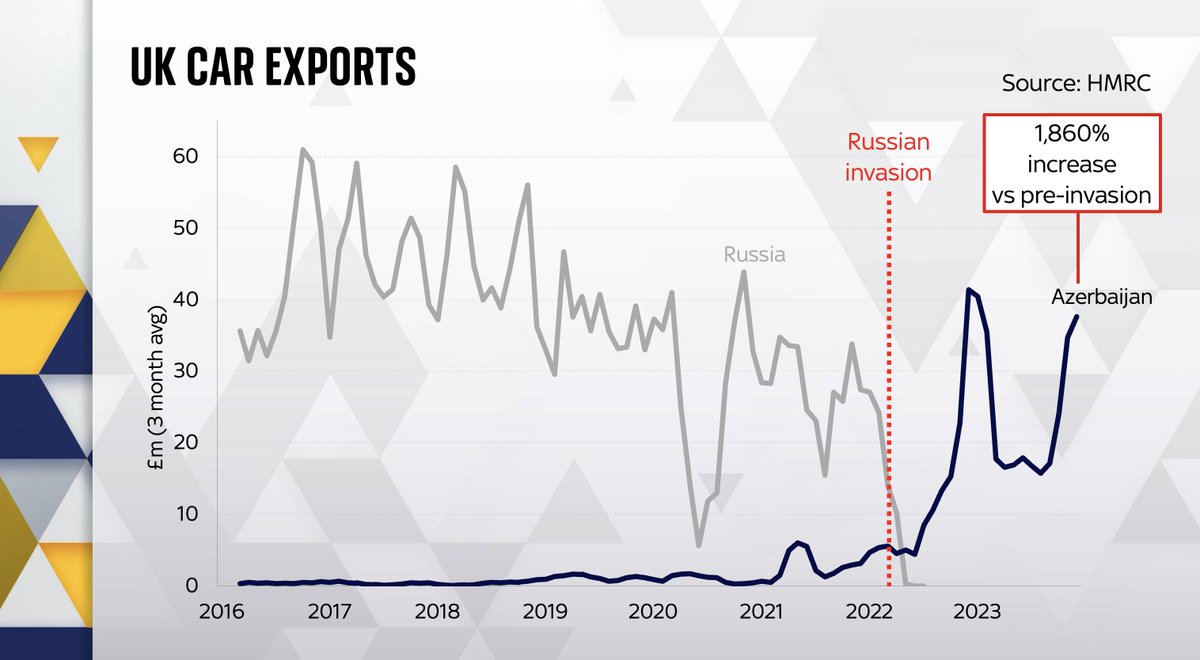 And here is the story in a single chart 👇 Official UK customs data showing how British car exports to Russia dropped to zero after the imposition of sanctions... followed by a spontaneous and mysterious increase in car exports to Russia's neighbour, Azerbaijan...