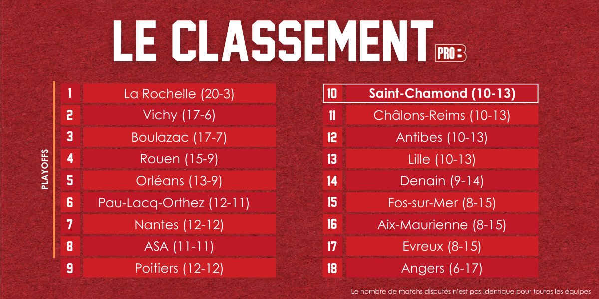 scabbasket's tweet photo. Un point sur le classement de ProB. Après 23 matchs disputés, le SCBVG est à la 10ème place du classement et toujours dans la course aux playoffs ! ⚔️
#GoSCBVG #ProB #ObjectifPlayoffs https://t.co/6m9n2zwag9