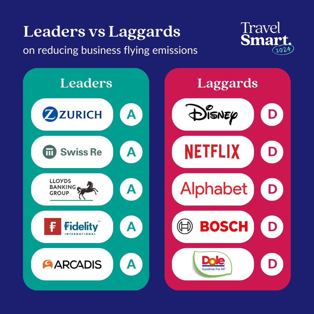 🚨The 2024 Ranking reveals that 83% of global companies still don’t have credible plans to reduce #CorporateFlying emissions Below, a glimpse into top performing & laggards companies in the race towards reducing business flying by 50% or more by 2025👇 bit.ly/3Vi8Uwj