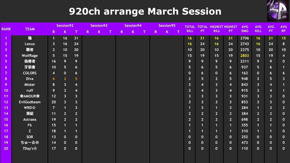kunimar92's tweet photo. 920charrange
🌊March session93🏄‍♂️
Gameic Event
荒野行動公式大会 #KCTL 提携 
🎙21:30 ON AIR🎤

https://t.co/k4Y2QuQfaF

連覇記録への挑戦は
『鶏』🐔
チーム×クラン×軍団のセッション🔫

視聴の皆様には抽選で🎁獲得チャンスのリポストキャンペーン(詳細は配信内にてアナウンス予定)
チーム名と選手名を応援コメントにお願いします📣
このセッションのスポンサー様も募集しています🤝
#920ch