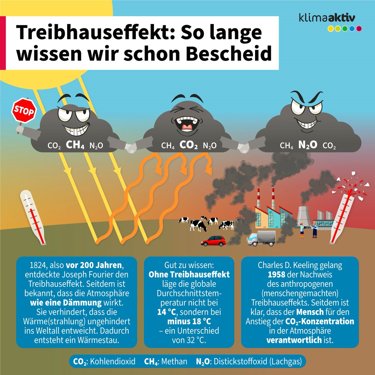 2024 gibt es ein Jubiläum, das uns nachdenklich stimmen sollte. Schon vor 200 Jahren entdeckte Joseph Fourier den Treibhauseffekt. Heute wissen wir nicht nur, wie der Treibhauseffekt funktioniert, sondern auch, wie wir ihn gerade beeinflussen. Der Ball liegt bei uns.