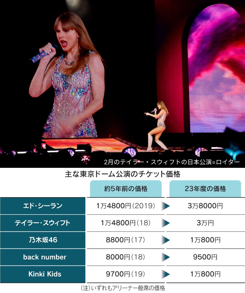 海外勢のライブチケット値上がり、5年で2倍のアーティストも https://t.co/kxnurmgB9E 2月のテイラー・スウィフト 日本公演は一般席でも3万円。一方、日本国内のアーティストはあえて低く抑えているケースも。値段のワケを探ります。