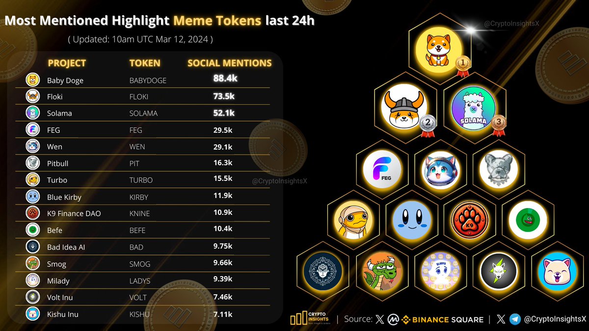 Most Mentioned Highlight #MemeTokens last 24h 🥇 #BABYDOGE @BabyDogeCoin 🥈 $FLOKI @RealFlokiInu 🥉 $SOLAMA @SolamaSPL $FEG @FEGtoken $WEN @wenwencoin $PIT @BscPitbull @TurboToadToken @bluekirbyftm @K9finance @BefeToken @badideaai @SMOGToken @miladymemecoin #VOLT @InuKishu