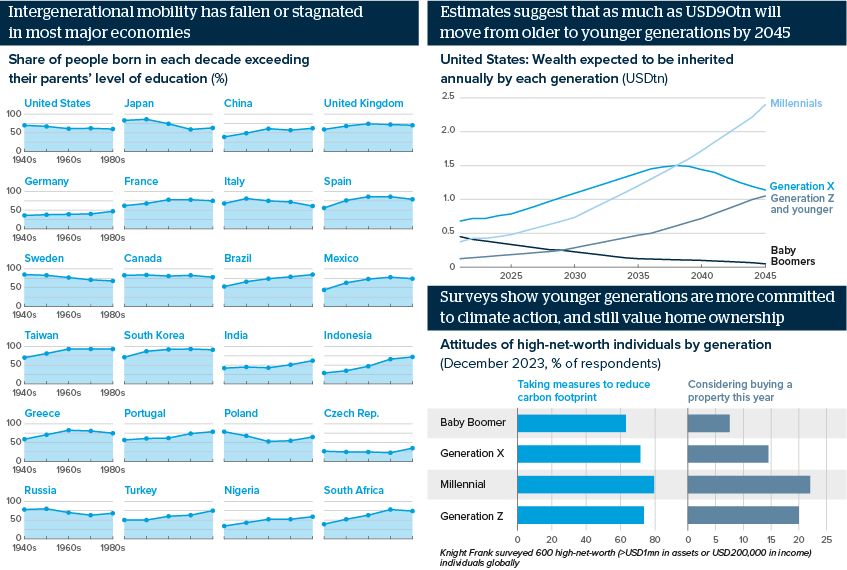 oxfordanalytica's tweet photo. Wealth shifts across ages will exacerbate inequalities. Huge wealth transfers from those currently over 60 to the under-60s will have broad implications. Keep up to date by signing up to our weekly newsletter, The World Next Week: https://t.co/MXwAJkuPhp #intergenerationalwealth https://t.co/bk9mAPFeSe