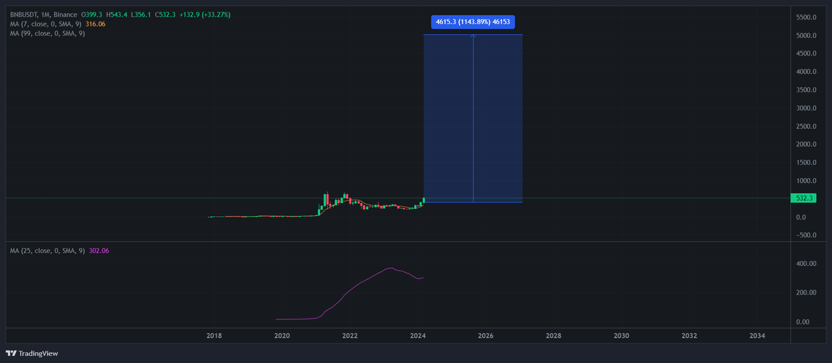 No one is ready for this day. #BNB BULL RUN IS NEAR. Entire <a href="/BNBCHAIN/">BNB Chain</a> Ecosystem will fly soon.