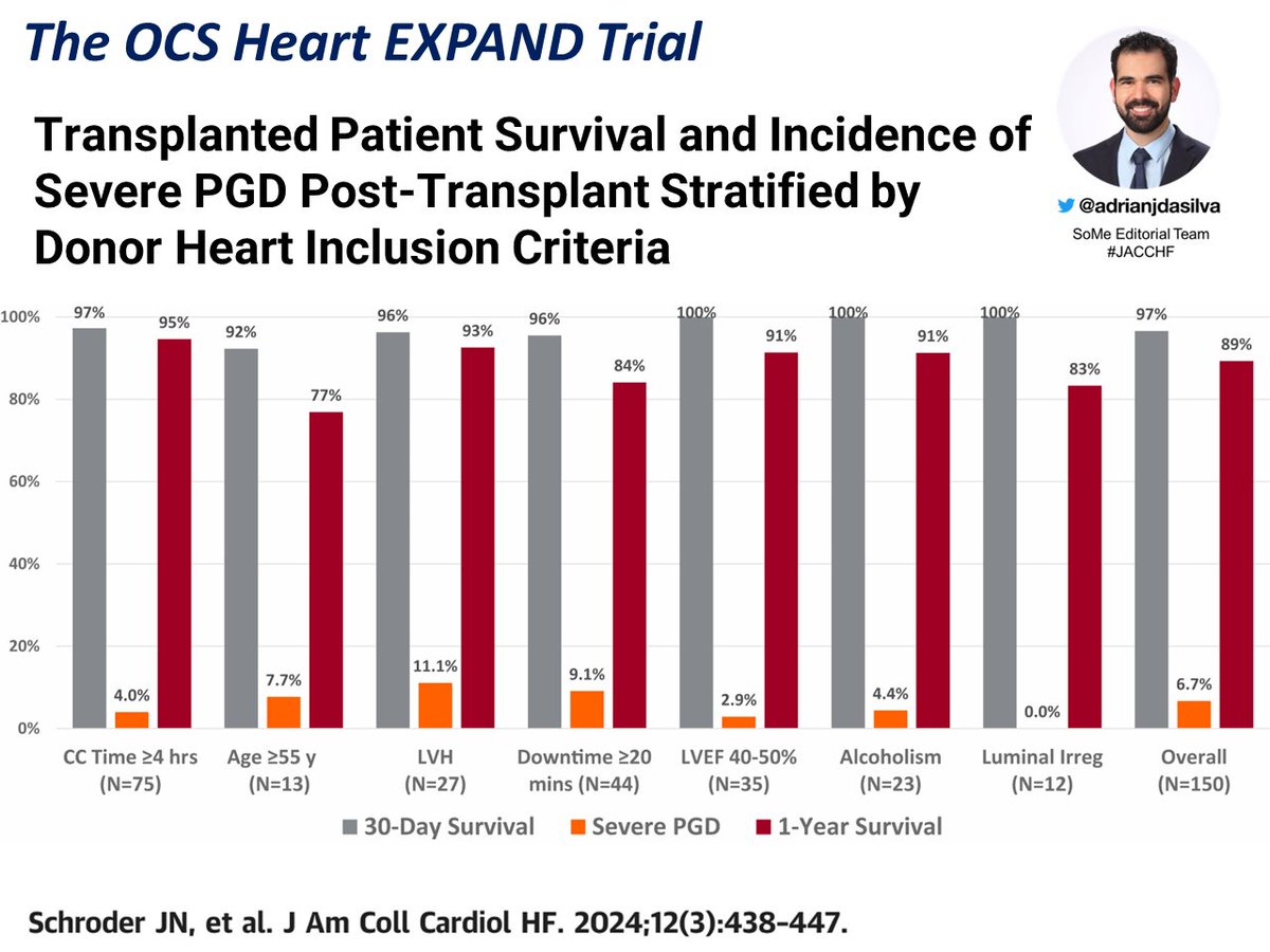 New in JACC HF: The OCS Heart EXPAND Trial Expanded criteria DBD hearts were preserved with #TransMedics OCS High utilization of donor hearts with good 30-day survival without PGD Do these outcomes resemble your clinical practice? shorturl.at/cfksA #HeartTransplant
