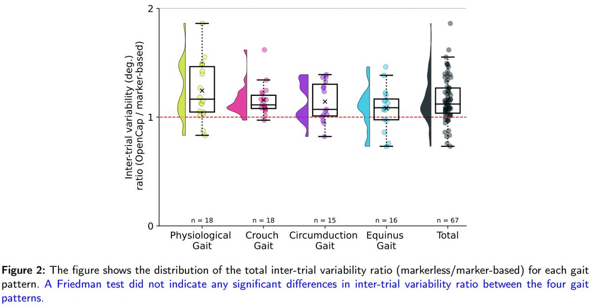 😃Accepted today! 'Inter-trial variability is higher in 3D markerless compared to marker-based motion capture: implications for data post-processing and analysis', by Horsak et al. #journalofbiomechanics