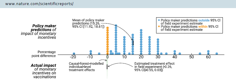 Policymakers believe money motivates people to get vaccinated. In reality, it is wasted $$$, as it has no effect. Cool study in @Nature Scientific Reports. nature.com/articles/s4159… @SebJilke @erezyoeli @FlorianKeppeler