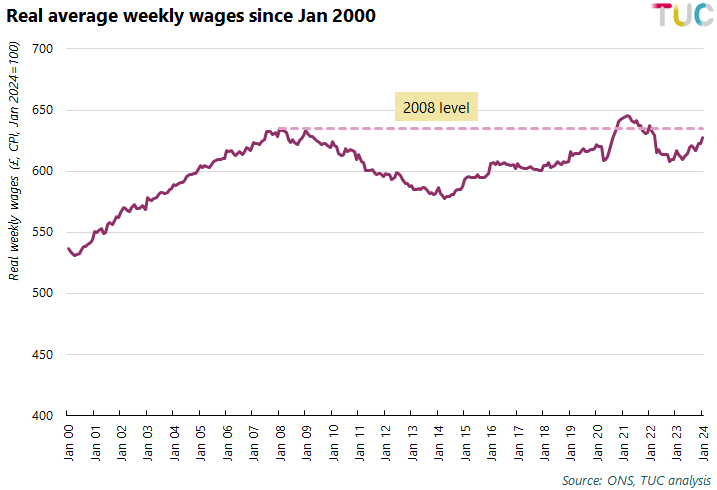 A big day: today's new labour market statistics confirm we're officially into the sixteenth year of the pay crisis. Real average weekly earnings were still lower in Jan 2024 than they were at their pre-financial crisis peak in Jan 2008 (down by £7, or 1.2%).