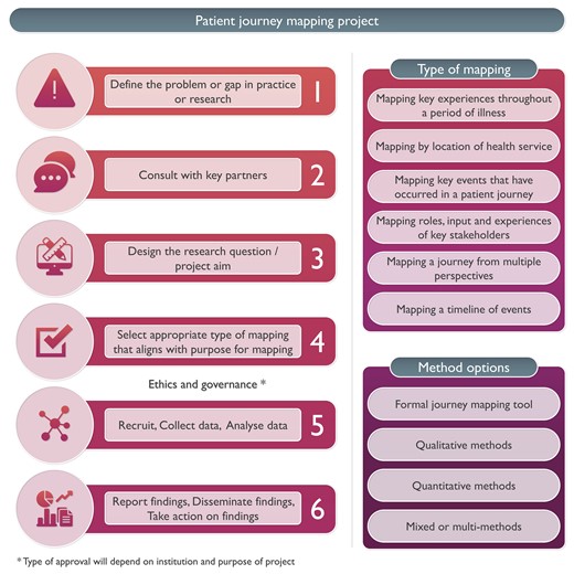 EditorEJCN's tweet photo. Looking for something new?
Take a look at this #MethodsCorner ⬇️
https://t.co/9JQg9doRyS
Patient journey mapping:
📌Patient-centered focus
📌Illuminates the lived experiences of patients
📌Involves visual, narrative, and descriptive maps or tables https://t.co/XJ6tfl8ILv