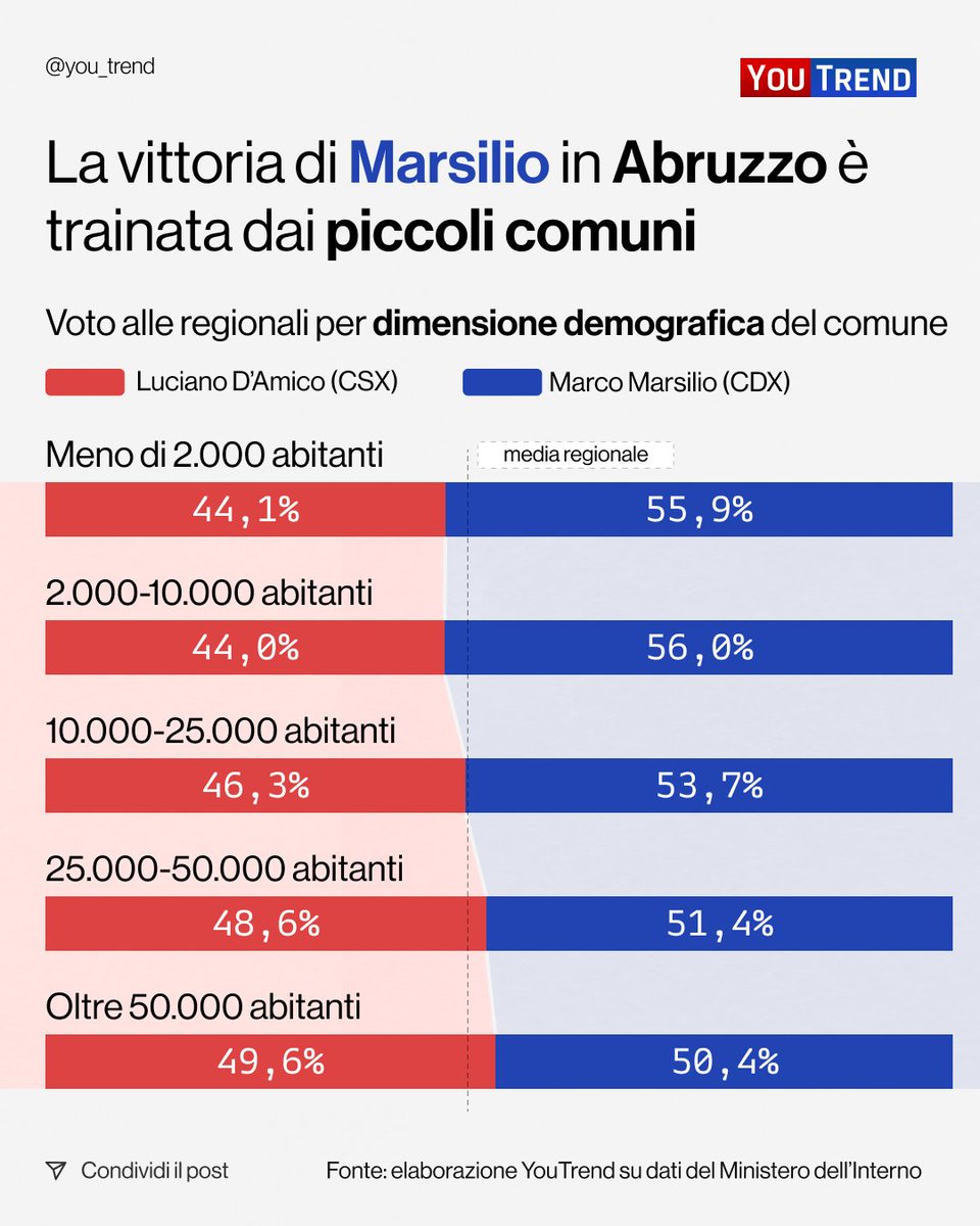 you_trend's tweet image. Dove ha vinto Marco #Marsilio le regionali in #Abruzzo? Soprattutto nei piccoli comuni, e in particolare in quelli sotto i 10.000 abitanti, dove ha convinto il 56% dei votanti, 2,5% in più rispetto alla media regionale (53,5%).  D’Amico è riuscito ad avvicinarsi nei comuni…