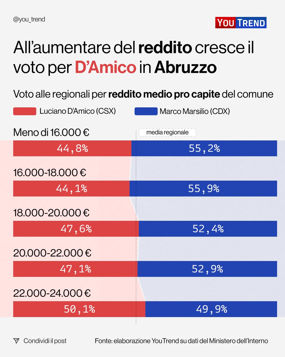 you_trend's tweet image. Dove ha vinto Marco #Marsilio le regionali in #Abruzzo? Soprattutto nei piccoli comuni, e in particolare in quelli sotto i 10.000 abitanti, dove ha convinto il 56% dei votanti, 2,5% in più rispetto alla media regionale (53,5%).  D’Amico è riuscito ad avvicinarsi nei comuni…