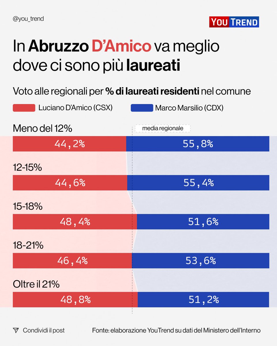 you_trend's tweet image. Dove ha vinto Marco #Marsilio le regionali in #Abruzzo? Soprattutto nei piccoli comuni, e in particolare in quelli sotto i 10.000 abitanti, dove ha convinto il 56% dei votanti, 2,5% in più rispetto alla media regionale (53,5%).  D’Amico è riuscito ad avvicinarsi nei comuni…