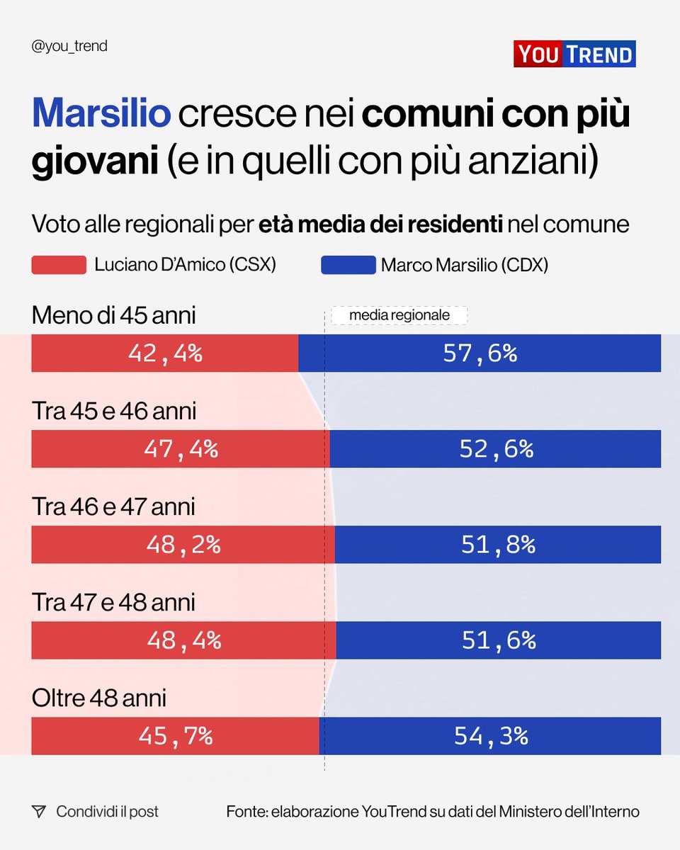 you_trend's tweet image. Dove ha vinto Marco #Marsilio le regionali in #Abruzzo? Soprattutto nei piccoli comuni, e in particolare in quelli sotto i 10.000 abitanti, dove ha convinto il 56% dei votanti, 2,5% in più rispetto alla media regionale (53,5%).  D’Amico è riuscito ad avvicinarsi nei comuni…