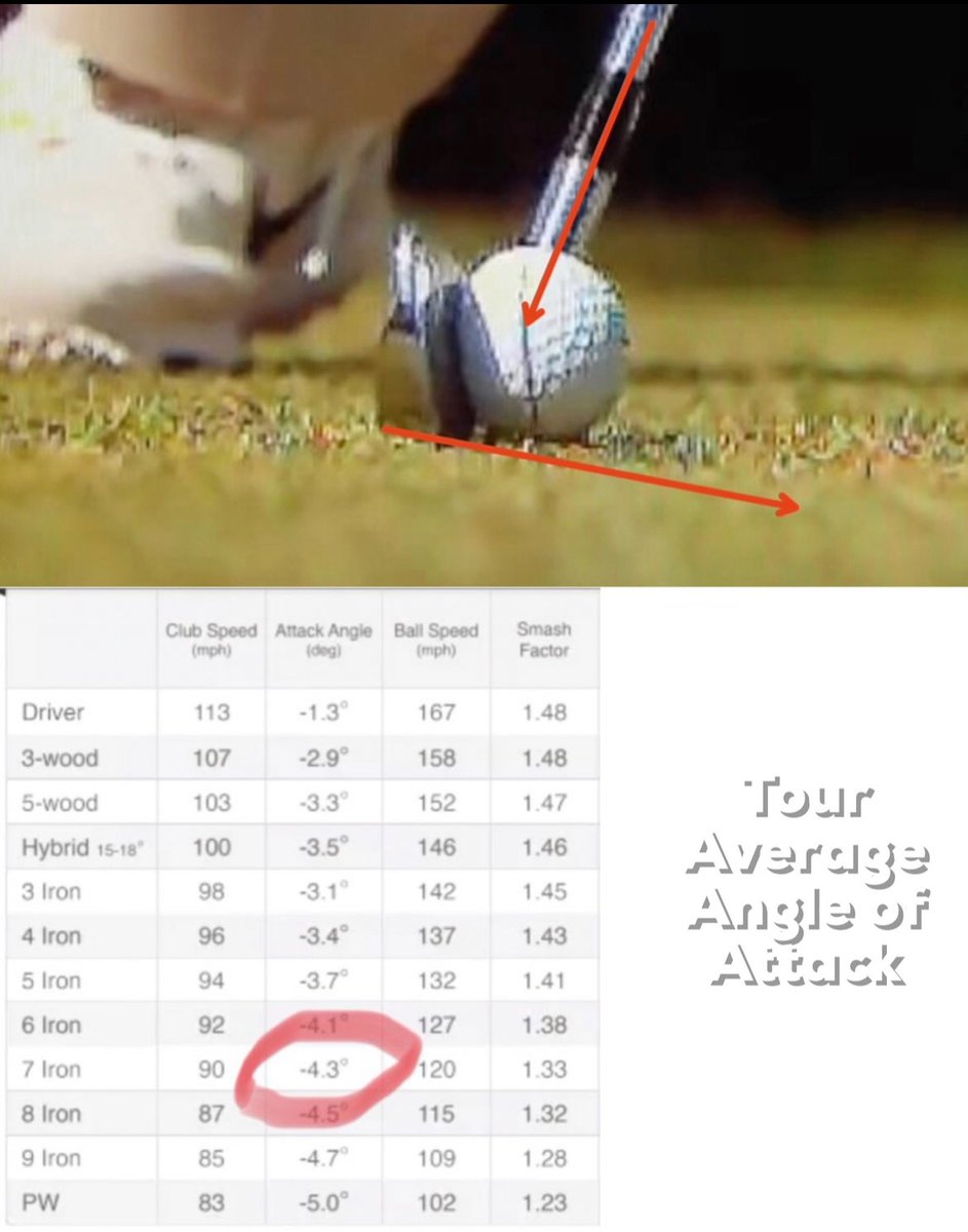 bsheridangolf's tweet image. Do you know what your angle of attack is for the every club in your bag.? Here is the average on Tour. 

#impactzonegolf #angleofattack #pgatour #golftips