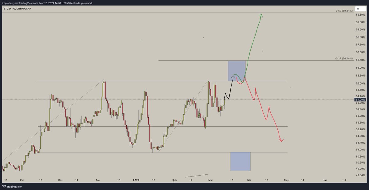 #BTCDOMINANCE Herkesin dilinde dolaşan altcoin boğası için Bitcoin Dominans tek ihtiyacımız olan.Grafiğe bakalım ve altcoinler ne zaman rahatlayabilir fikir sahibi olalım 👇 55.12% Seviyesi range'in üst bandını oluşturuyor. Bu seviyenin üzerine çıkarsa izlememiz gereken şey…