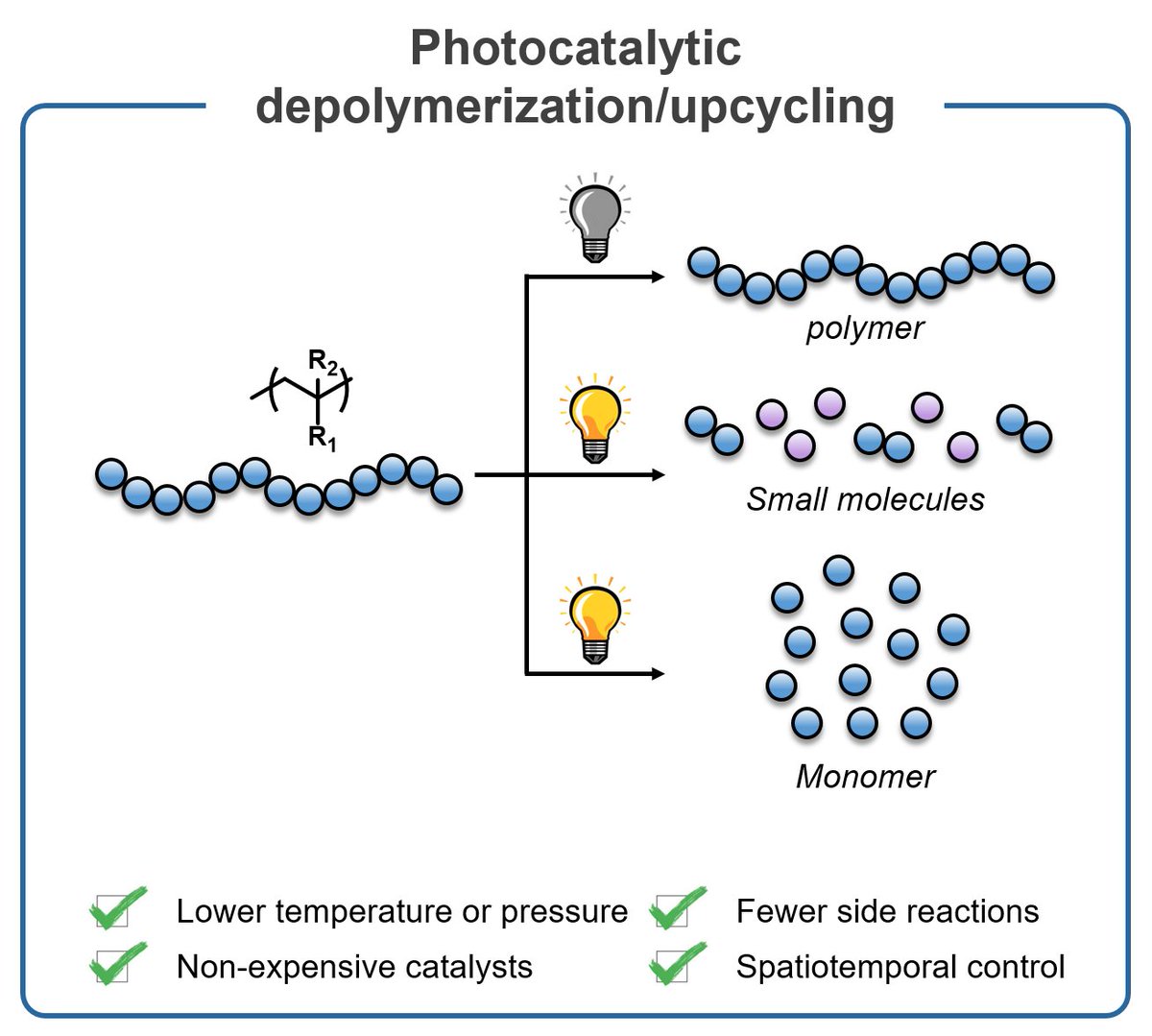 Two in two days! Photocatalytic Upcycling and Depolymerization of Vinyl Polymers @angew_chem! This Mini-review discusses light-catalyzed strategies to deconstruct vinyl polymers. Congrats @kostaspark @HyunSukWang1 @AthinaAnastasa1! @ETH_Materials @ETH_en onlinelibrary.wiley.com/doi/10.1002/an…