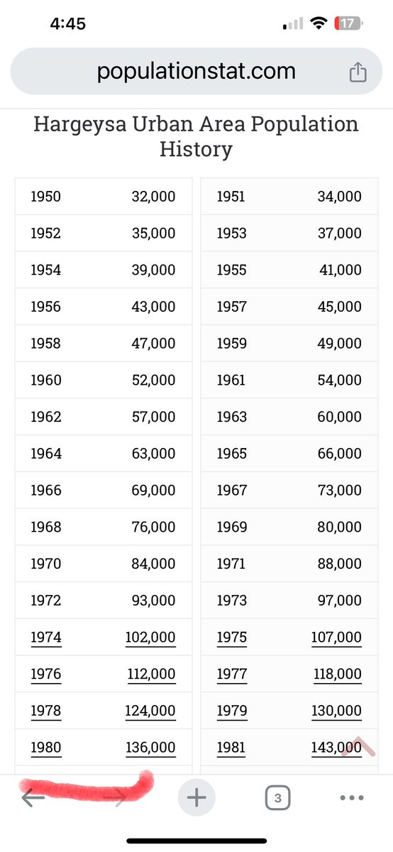 Stop lying, Hargesa’s Population was closed by less 140,000 in 1980.