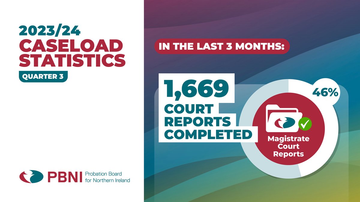 PBNINews's tweet photo. During #QuarterThree our staff completed 1,669 court reports for Judges. 46% of those reports were Magistrate Court Reports. These reports assist the @JudiciaryNI during sentencing
💻Read our statistics for 2023/24 Q3 https://t.co/e8uItJfFzs https://t.co/EvVaWCODWZ
