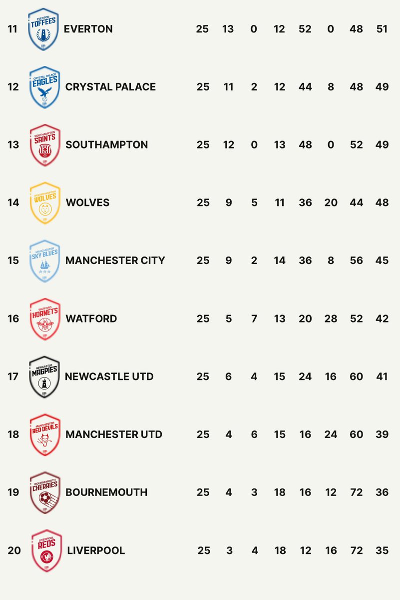 golfpremleague's tweet photo. 1PT SEPARATE THE TOP 3!!๐ฑ๐๏ธโโ๏ธIt is getting very tight at the top of the table as 1st and 2nd place both losing this week. Sunderland in 3rd pick up a massive win to make it anyoneโs title at this stage. Who do you think will be Champions in season 1 of GPL๐ค?
#GPL
#Golf
#Expros https://t.co/hUELREVUmD