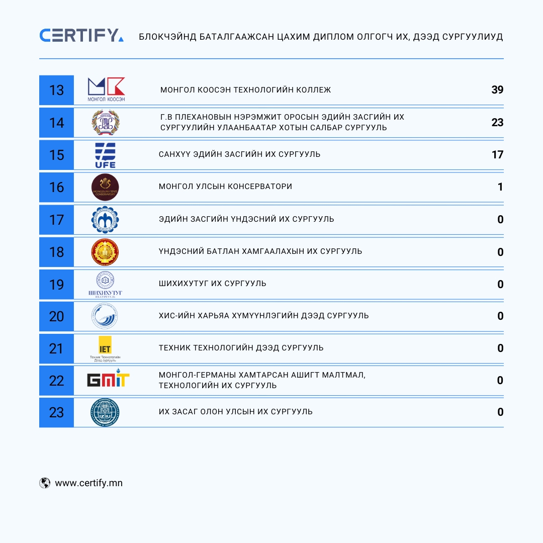 2024 оны 03-р сарын 12-ны байдлаар CERTIFY үйлчилгээнд нийт 23 их, дээд сургууль 13 мянга гаруй дипломыг блокчэйнд баталгаажуулсан байна.

certify.mn