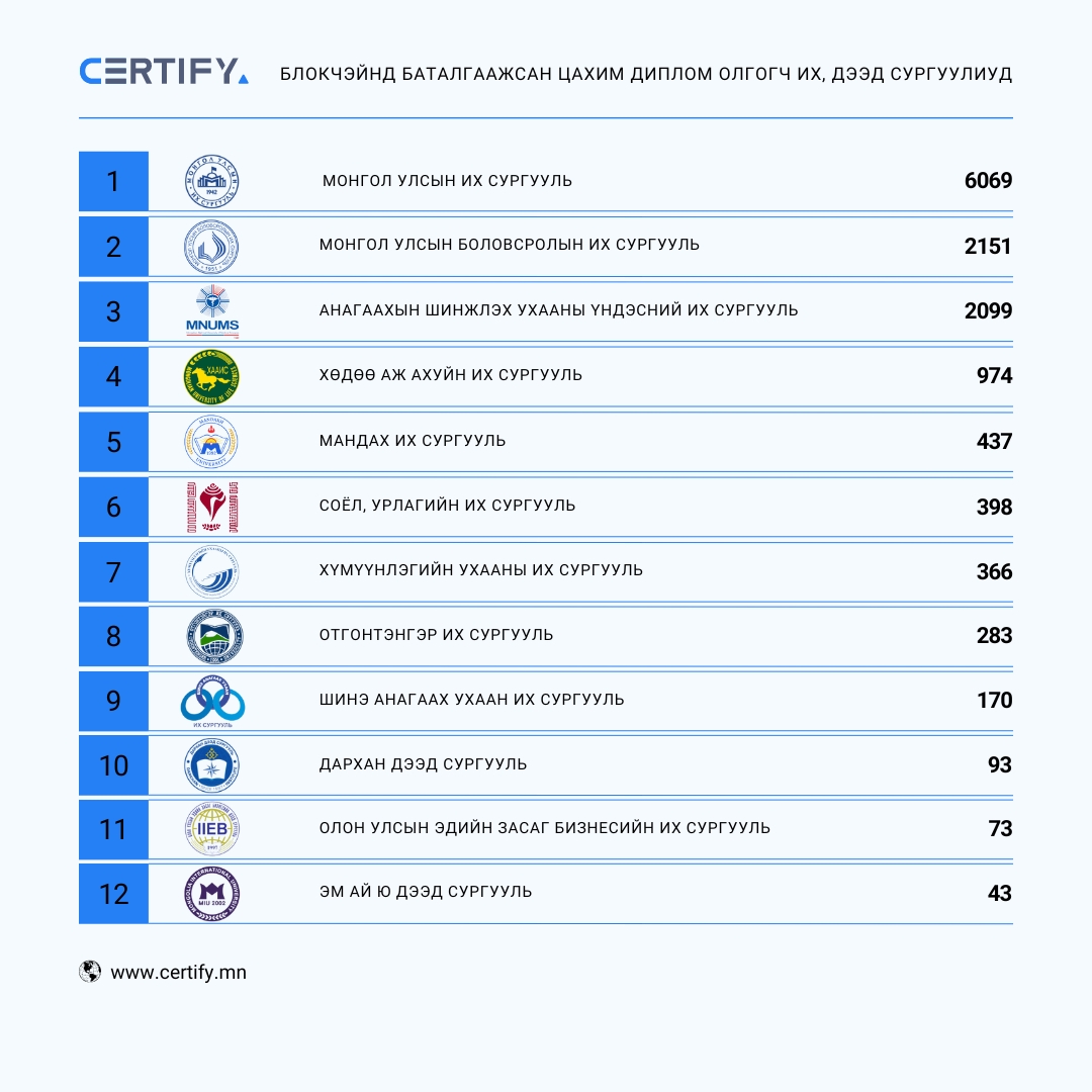 Certifymn's tweet photo. 2024 оны 03-р сарын 12-ны байдлаар CERTIFY үйлчилгээнд нийт 23 их, дээд сургууль 13 мянга гаруй дипломыг блокчэйнд баталгаажуулсан байна.

https://t.co/rErBKwyV79 https://t.co/iFqY3qhlt4