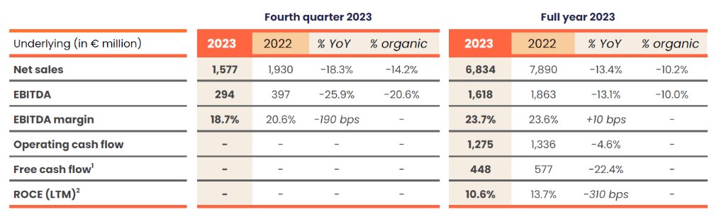 #Syensqo: pover FY23 en zwak 2024

- Netto-omzet: -13,4% tot €6,83mld (KBCS verw: €7,11mld)
- EBITDA: -10% tot €1,62mld (verw: €1,65mld)

2024
- EBITDA: €1,4 & €1,55mld (verw: €1,57mld, KBCS: €1,65mld)