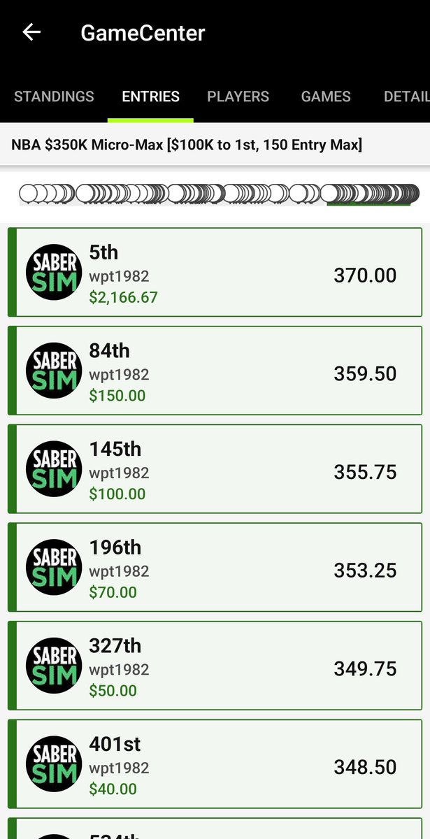 los_dag's tweet photo. @SaberSim does it again for me. Took a few weeks off to refresh and have had a 5th, 25th, and 42nd place finish on 3 different nights in the $4 for $100k NBA contest. Sabersim is the top 1% of 1% as my results show. Also got 2nd in the $200 single entry for $4k! #dfs #nba https://t.co/HWpkLY64Ua