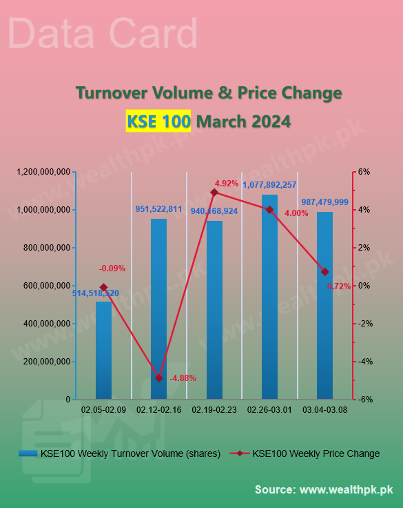 pk_wealth's tweet photo. ✨WealthPK #Datacard: Weekly Review of #StockMarket (2024.3.4-3.8)

📈 #PSX Performance: Overview of Indexes

5⃣ Main Indices Price Change - Mostly Rise💱

★ #KSE100 ↑0.72%
★ #KSE30 ↓0.62%
★ #KSEAll ↑0.94%

🔗More:
https://t.co/JzDaoAzfQu

🇵🇰#Pakistan #Islamabad #Ramadan https://t.co/Gh3A13tnSW