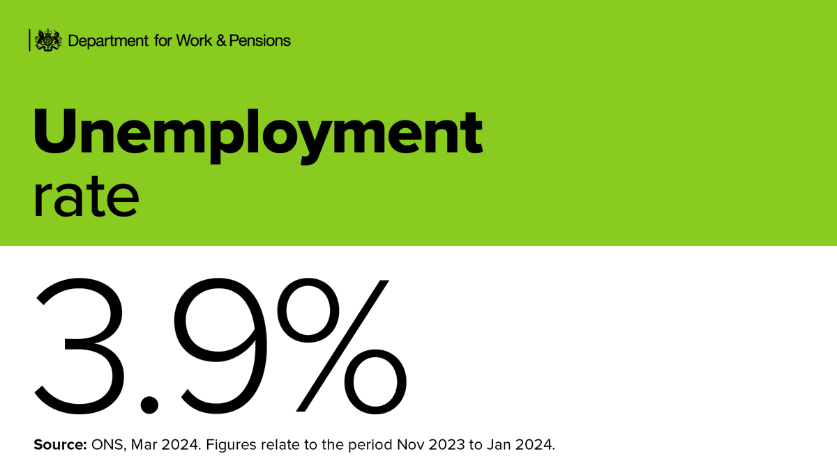 Today's @ONS labour market figures show - an employment rate of 75.0% - an unemployment rate of 3.9% Get help finding the right job for you from #JobHelp jobhelp.campaign.gov.uk
