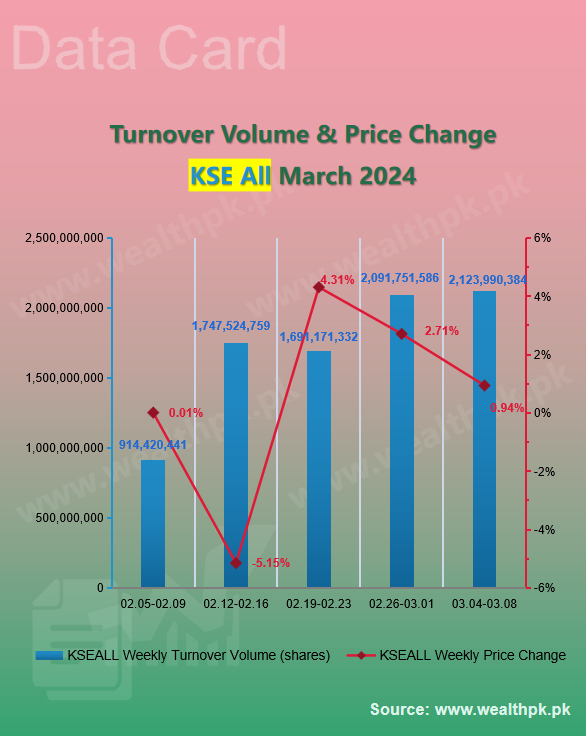 pk_wealth's tweet photo. ✨WealthPK #Datacard: Weekly Review of #StockMarket (2024.3.4-3.8)

🔻 #PSX Performance: Overview of Indexes

5⃣ Main Indices Turnover #Volume (shares)

★ #KSE100≈ 987.48mln ↓
★ #KSE30≈ 313.40mln ↓
★ #KSEAll≈ 2.12bln ↑

🔗Full:
https://t.co/JzDaoAzfQu

🇵🇰 #Pakistan #GOLD https://t.co/2BJxQAjfvP