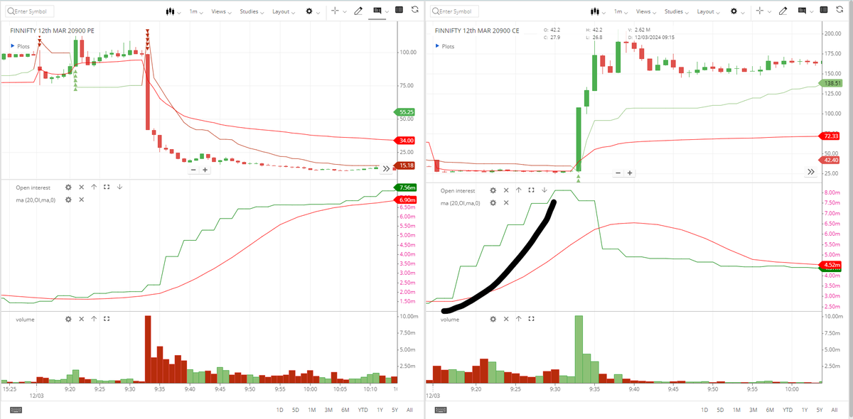Disciplinetrad3's tweet photo. Only one thing I could spot for the carnage: heavy writing on Puts?? What else are your observations with #finnity today? if you go and trace past behavior, these are some common patterns that happen before 10am for such moves. I remember my last day with #Sensex, same behavior https://t.co/yCAOM1H7lA