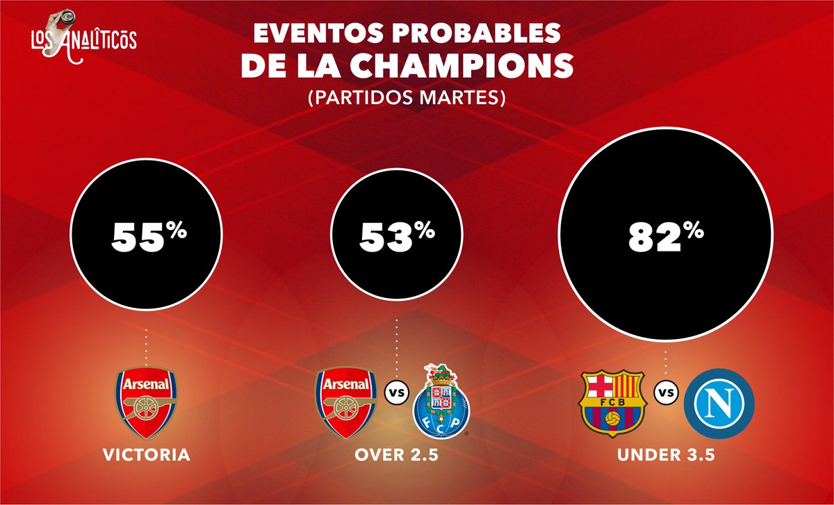🔥 ¿Listos para la #ChampionsLeague? Aquí van los eventos más probables.

¿Confiarías en los analíticos? 💼⚽️"