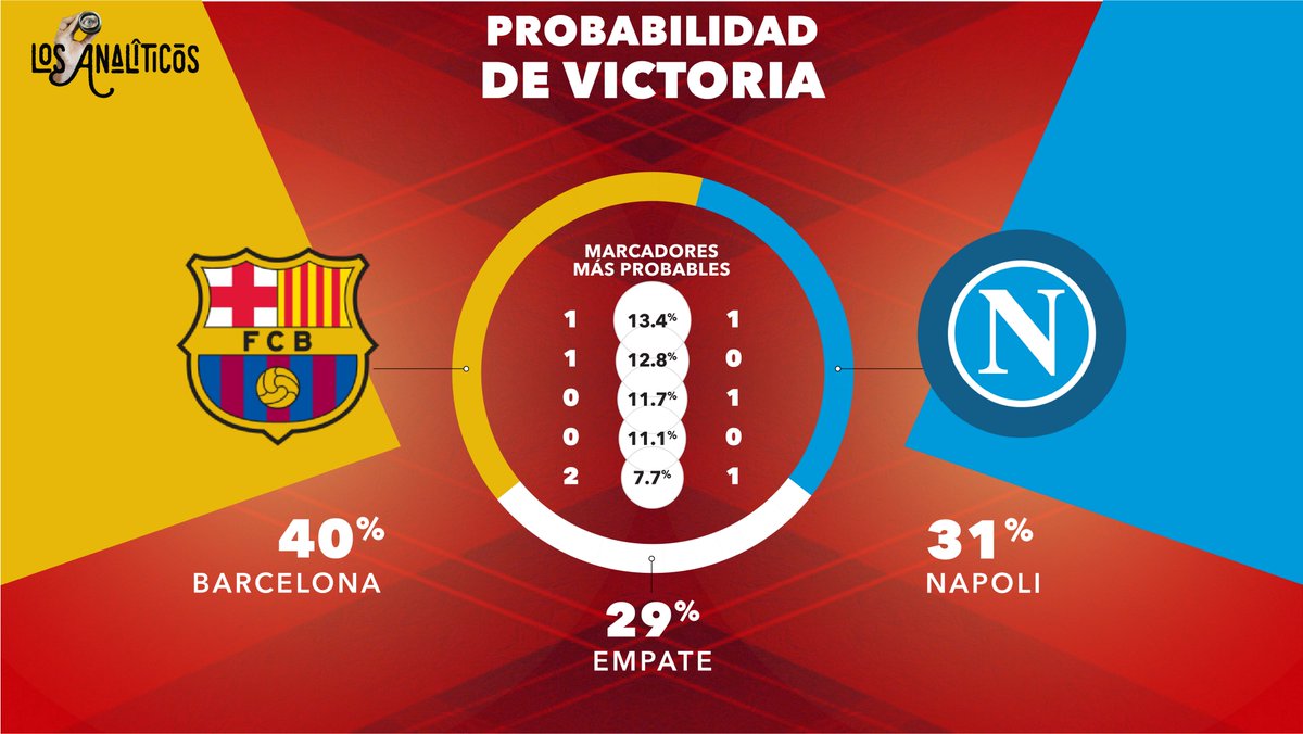 ¿Quién se llevará la victoria en el duelo entre #Barcelona y #Napoli?

Aunque el Barcelona sigue como favorito tras el empate, se espera un partido con goles. 

Un pick interesante podría ser over 1.5 goles. ¿Estás listo para la acción? 💥🔥