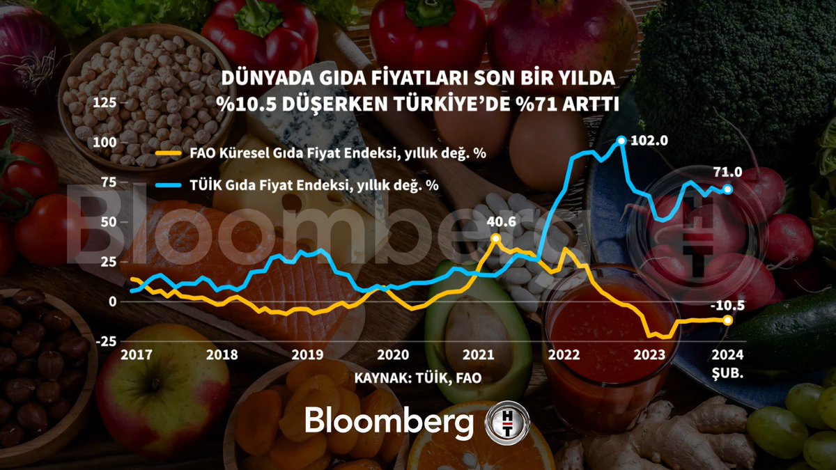 BM Gıda ve Tarım Örgütü #FAO'ya göre Dünyada #gıdafiyatları son bir yılda %10,5 gerilerken, 
TÜİK'e göre 'bile' Türkiye'de gıda fiyatları %71 oranında arttı.
Halkın büyük kısmının et, süt, yoğurt, peynir, tereyağı gibi temel gıda ürünlerine ulaşamaz hale gelmesinin sorumlusu kim?