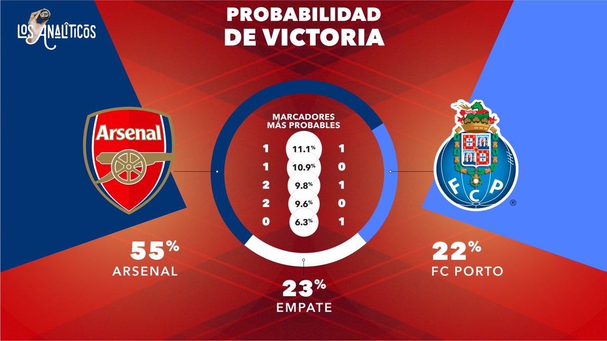 🏆⚽️ ¿Quién se llevará la victoria en el emocionante duelo entre #Arsenal y #Porto?

Con el Arsenal como favorito jugando en casa, se espera un partido lleno de acción con más de 1.5 goles. 
💥🔥