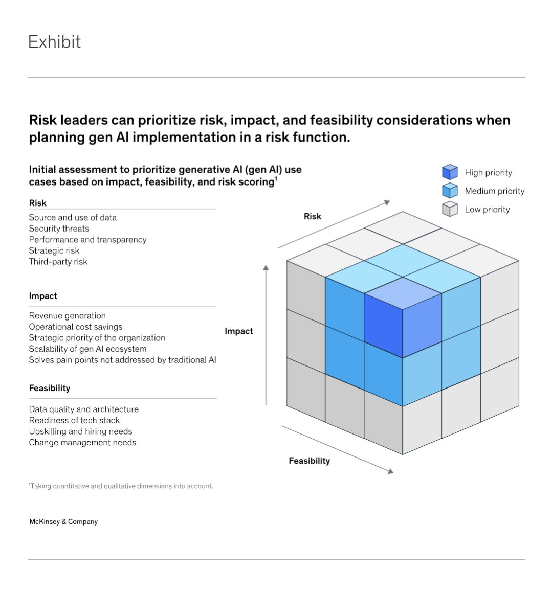 sytaylor's tweet photo. Behold

A McKinsey word salad about Generative AI in finance.

TL;DR create committes and a command center and whatever the hell this cube thing is 

Lol wut https://t.co/XKzFbtCjsv
