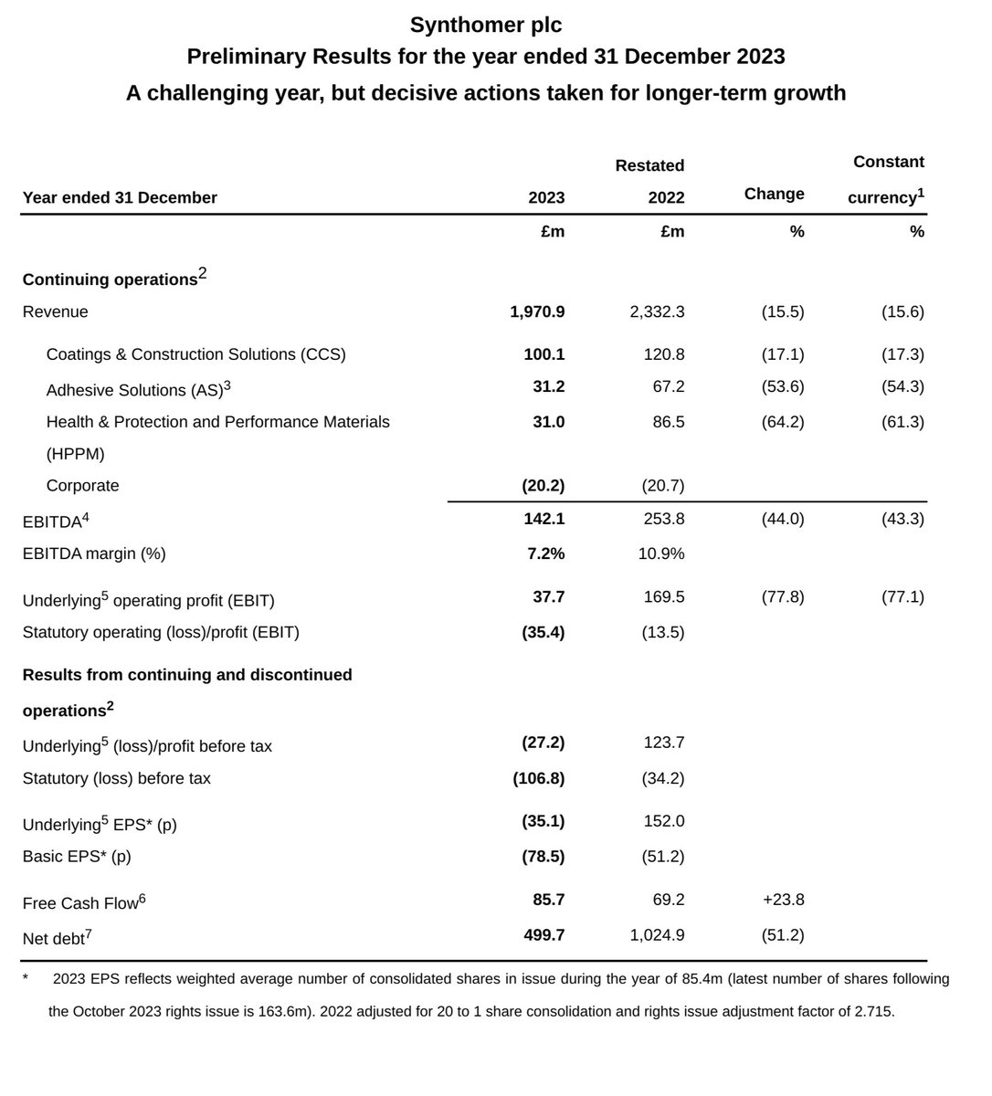 smarkus's tweet image. Synthomer #SYNT finals, not pretty. Debt down better than expected at £499.7M (1024.9M). Basically waiting for markets to improve, outlook - 'Trading since the start of 2024 has been cautiously encouraging' but not hanging the flags out yet.