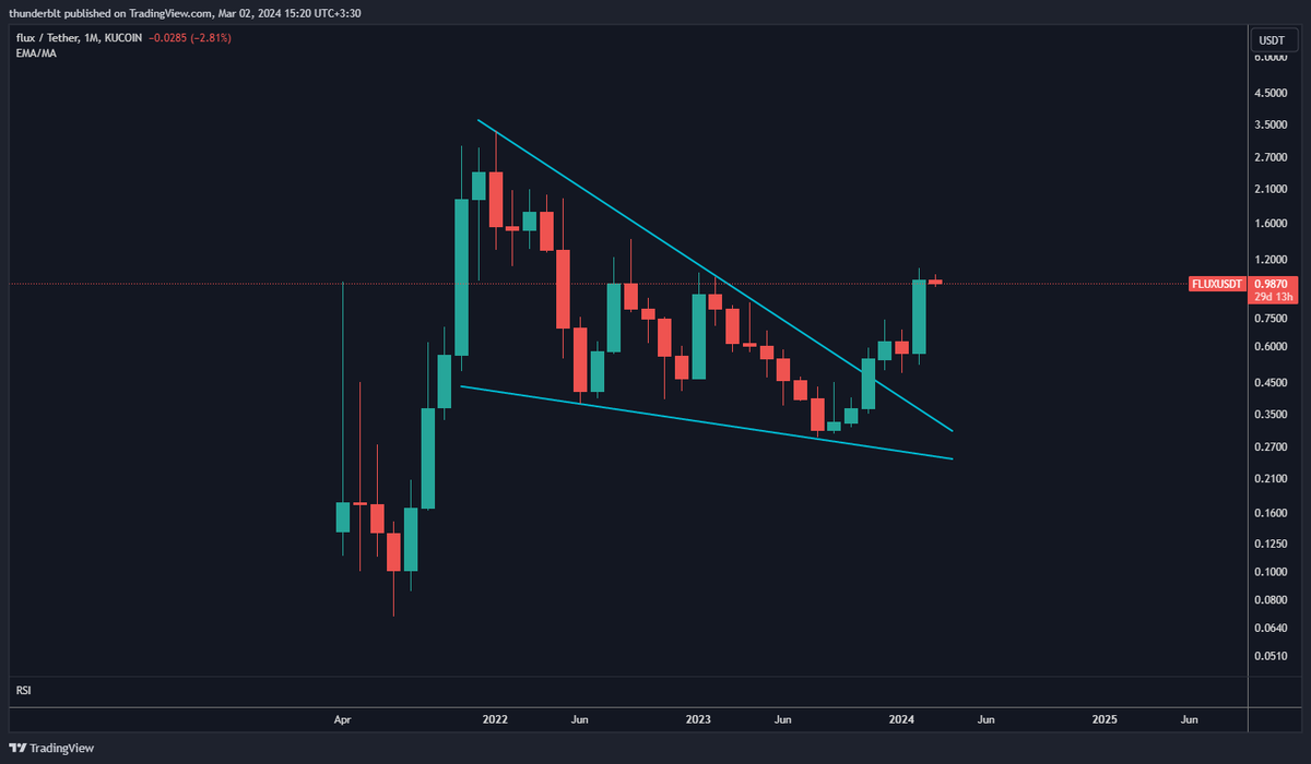 00000001_'s tweet photo. @cryptocevo $FLUX
- Provides DePIN AI, Web3 and Gaming Infrastructure that works   
- Very low market cap   
- Team is building continuously  
- POW and POUW 
- Chart looks Beautiful https://t.co/vRNWmTOUCw