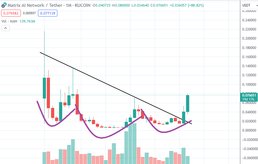 $MAN 𝗶𝘀 𝗼𝗻 𝗳𝗶𝗿𝗲🚀

<a href="/MatrixAINetwork/">Matrix AI Network</a> 𝘪𝘴 𝘢𝘯𝘰𝘵𝘩𝘦𝘳 𝗟𝗮𝘆𝗲𝗿𝟭 𝗔𝗜 𝘵𝘩𝘢𝘵 𝘱𝘳𝘦𝘴𝘦𝘯𝘵𝘴 𝘵𝘳𝘶𝘭𝘺 𝘶𝘯𝘪𝘲𝘶𝘦 𝘧𝘦𝘢𝘵𝘶𝘳𝘦𝘴 𝘣𝘺 𝘤𝘰𝘮𝘣𝘪𝘯𝘪𝘯𝘨 𝙣𝙚𝙪𝙧𝙤𝙨𝙘𝙞𝙚𝙣𝙘𝙚 𝙬𝙞𝙩𝙝 𝘼𝙄 𝙖𝙣𝙙 𝘽𝙡𝙤𝙘𝙠𝙘𝙝𝙖𝙞𝙣 

$MAN 𝘀𝘁𝗶𝗹𝗹 𝗵𝗮𝘀 𝗹𝗲𝘀𝘀