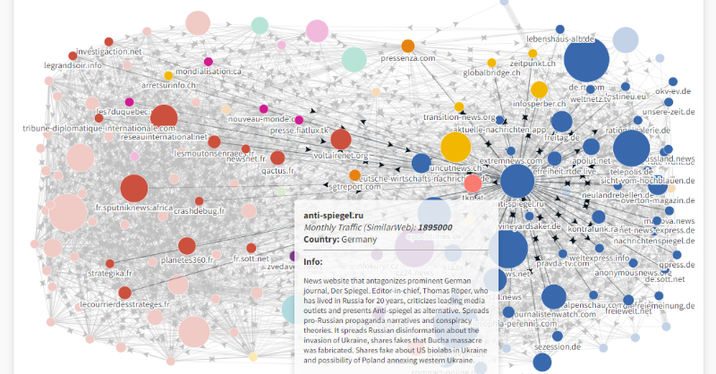 insightnewsme's tweet photo. Web analytics research and Osint investigation revealed a network of websites linked by similar content, mutual citations, and spread of proMoscow narratives in Europe. See the findings and the methodology. https://t.co/DiibMROh2S