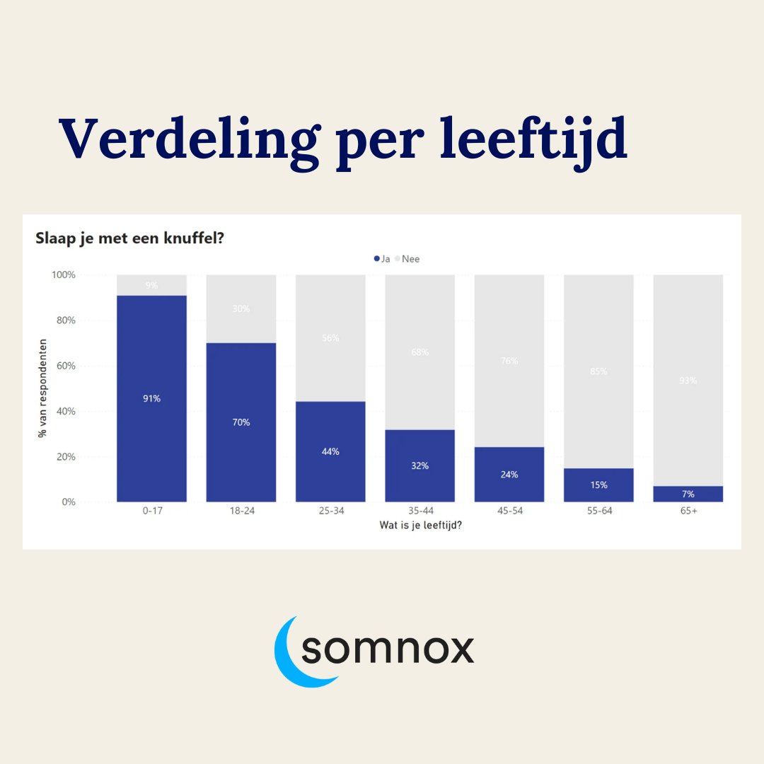 Slaap jij met een knuffel? 🧸 En is dat gek of gezond? Maar liefst 26% van de deelnemers in ons slaaponderzoek wel! Ter ere van Wereld Slaapdag op 15 maart 2024, hebben wij met Somnox onderzoek gedaan: press.somnox.com/een-kwart-van-… #beterslapen #wereldslaapdag #dagvandeslaap