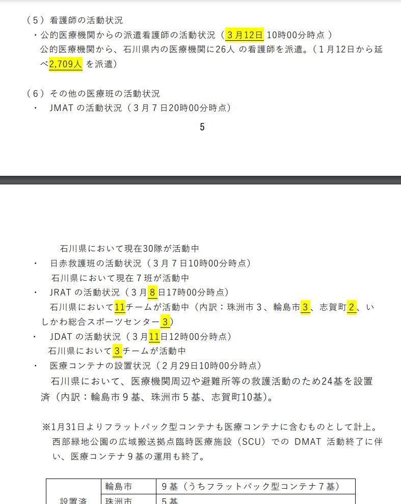 ika_kaishaku's tweet photo. 📢石川県能登地方を震源とする地震について（第83報）（3/12、14時現在） 
➡️https://t.co/F8lO1xOlHL

⇒変更点
🔸#DMAT：石川⇒30（本部⇒17、病院・避難所等⇒13）
🔸#DPAT：石川⇒5
🔸#JMAT：石川30
🔸#JRAT：石川⇒11
🔸#JDAT：石川⇒3
🔸#日赤救護班：石川7班
🔸#DWAT ⇒85名
#能登半島地震 https://t.co/qbSv52SreN