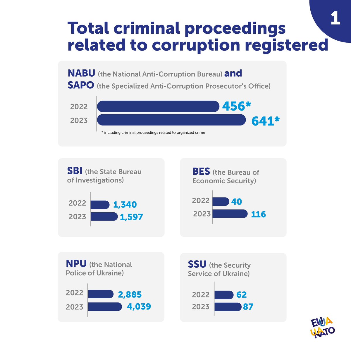 StefanishynaO's tweet photo. #UkraineReforms

Numbers are better than words: comprehensive statistics showing a solid track record of Ukraine’s anti-#corruption efforts.

1/2 https://t.co/0Ipq016TjD