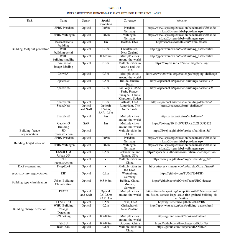 Interested in getting an overview on #building extraction from #RemoteSensing imagery? Qingyu complied a comprehensive survey, recently published <a href="/IEEE_GRSS/">IEEE Geoscience and Remote Sensing Society</a> #TGRS -  RS offers a perspective to complement incomplete #OSM building data.

Link to paper: ieeexplore.ieee.org/abstract/docum…