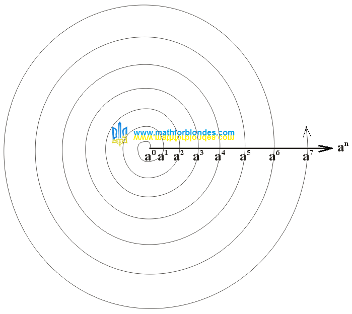 ferst1's tweet photo. Number spirals. If you use angle units of measurement and an arbitrary spiral to visually display natural numbers, then all numbers can be ordered. https://t.co/uzorKZZg11 #Math https://t.co/qXewEd585m